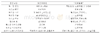 《表1 章节内容知识点对应的“药德精神”》