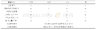 表2 教学效果调查问卷（样例）