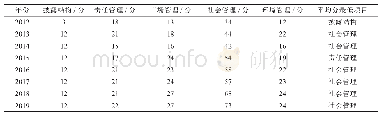 表3 HS集团2012-2019年CSR会计信息披露水平评价值