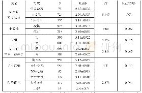 表3 就业预期方差分析表