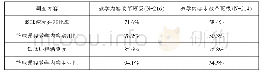 表1 篮球课程教学改革成效表