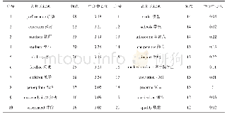 《表2 教师培训绩效评价研究领域高频关键词》