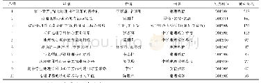 表3 前10位论文引用的分布格局