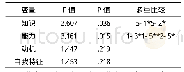 表1 3 主班教师胜任力各维度自评水平在不同任职年限上的差异分析