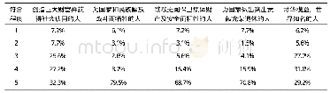 表2 大学生对下列“心目中的英雄形象”认同度（N=585)