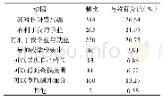 《表6 科研参与动因 (n=446)》