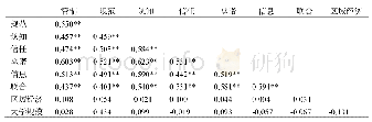 表3 变量相关系数矩阵：区域制度环境对产学嵌入性关系的实证研究