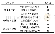 表1 树状节点与子节点层级的编码情况