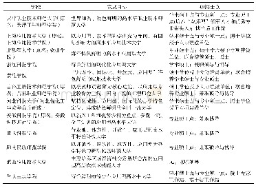 表1“应用技术大学（学院）联盟”中12所院校发展目标与硕博士点情况