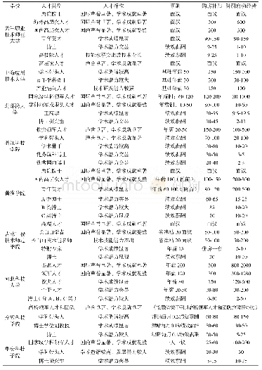 《表2“应用技术大学（学院）联盟”中12所院校高层次人才引进的待遇情况（单位：万元）》