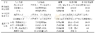 《续表2“应用技术大学（学院）联盟”中12所院校高层次人才引进的待遇情况（单位：万元）》