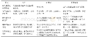 表2 欧洲三个项目的利益相关者的特点