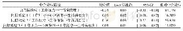 表2 中介效应的检验结果工作倦怠