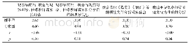 表6 新手—专家型教师观察解读方式的差异检验