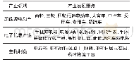 《表2 贵港市三大战略性新兴产业及各自发展的重点》