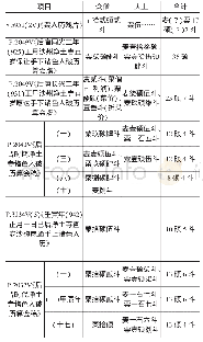 《表1 晚唐五代宋初敦煌净土寺菜价收入简表》