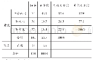 《表2 机构养老模式的认同描述统计表》