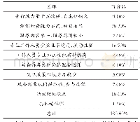 表2 社会组织在参与城市社区治理中存在的困难