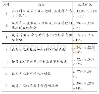 表2 中国俄罗斯族的身份认同（a.是；b.不确定；c.否）