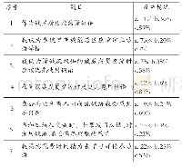 《表3 中国俄罗斯族的语言认同（a.是；b.不确定；c.否）》