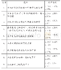 《表4 中国俄罗斯族的习俗认同（a.是；b.不确定；c.否）》