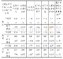 表7 是否留守的平均值：00后“儿时留守”大学生和谐人际交往能力研究——以广州某高校本科生为例