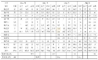 表一1 9 4 0—1943年杨家坡村13户地主收入负担情况调查表[7]表十八