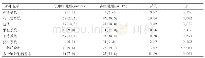 《表4 不同MP-DNA拷贝数组肺外表现比较》