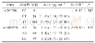 《表2 哮喘组不同基因型外周血IL-17水平比较》