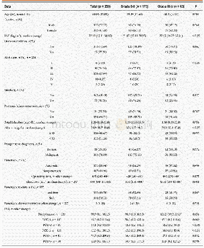 Table 2 Clinicopathological characteristics in grade 0-II and III-V complication groups
