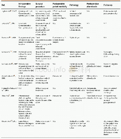 Table 3 Intraoperative findings, postoperative period and follow-up