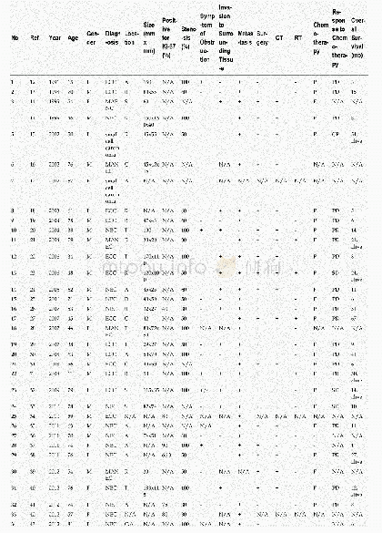 Table 2 Summary of the cases reported to date