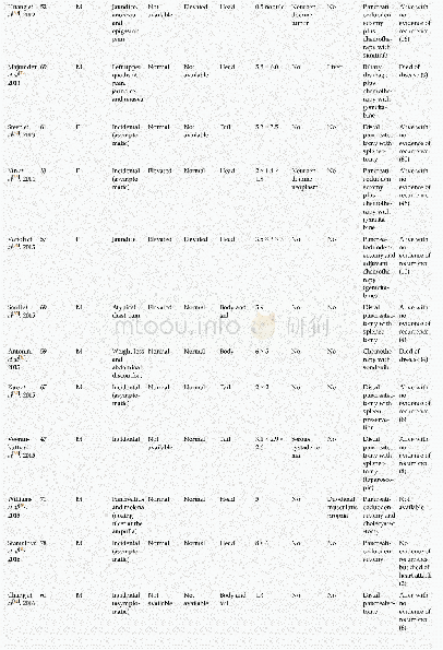 Table 1 Summary of clinical features of hepatoid carcinomas of the pancreas reported in the English language literature