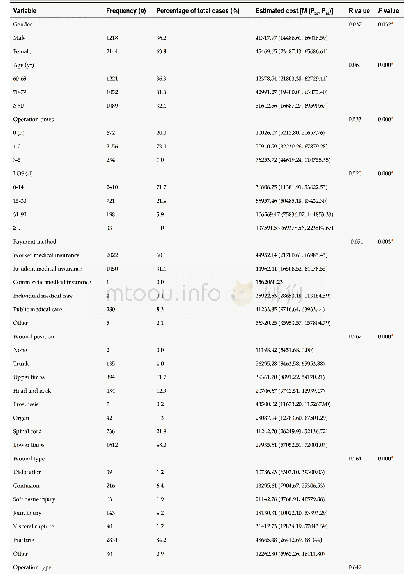 Table 2 Univariate analysis of the hospitalization costs for elderly inpatients due to falls (RMB)