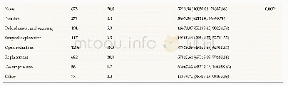 Table 2 Univariate analysis of the hospitalization costs for elderly inpatients due to falls (RMB)