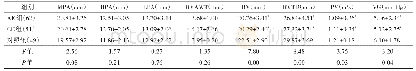 《表1 各组右心结构参数比较 (±s)》