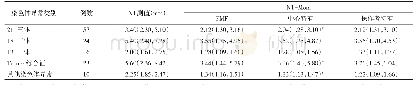 表1 染色体异常胎儿NT测值和3种不同中位数转换的NT-Mom[M(P25,P75)]