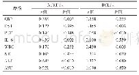 《表3 NFKD组和BCL组Emean与实验室参数的相关性分析》