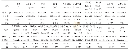 表1 HUA组与非HUA组一般资料、左肾周脂肪囊面积及实验室指标比较（±s)