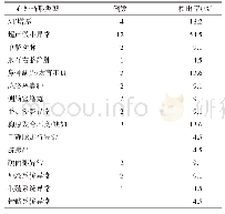 表1 22例胎儿心外畸形类型及其检出率