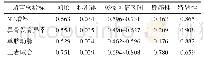 《表3 超声软指标预测染色体异常的效能》