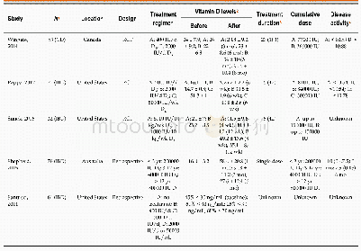 Table 1 Characteristics of included studies:Evaluating vitamin D treatment in children with inflammatory bowel disease