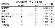 《表2 不同危险分层肺栓塞症状比较》