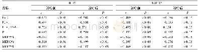 表3 外周血IL-17、TGF-β2水平与肺功能的相关性分析