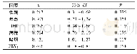 《表4 基线资料与Galectin-3的多因素线性回归分析》