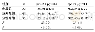 《表2 三组血清Lyso-PC、apo B水平比较》