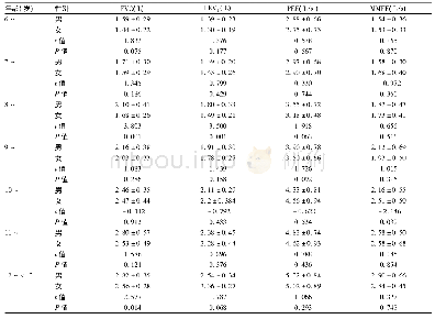 表4 男女各年龄组4个参数实测均值 ()