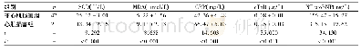 《表3 两组患儿心肌损害指标比较 ()》