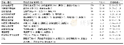 《表4 ADR累及器官或系统及临床表现分布》