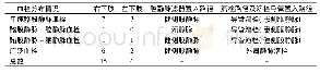 表2 21例LEDVT患者血栓分布情况及其治疗方法